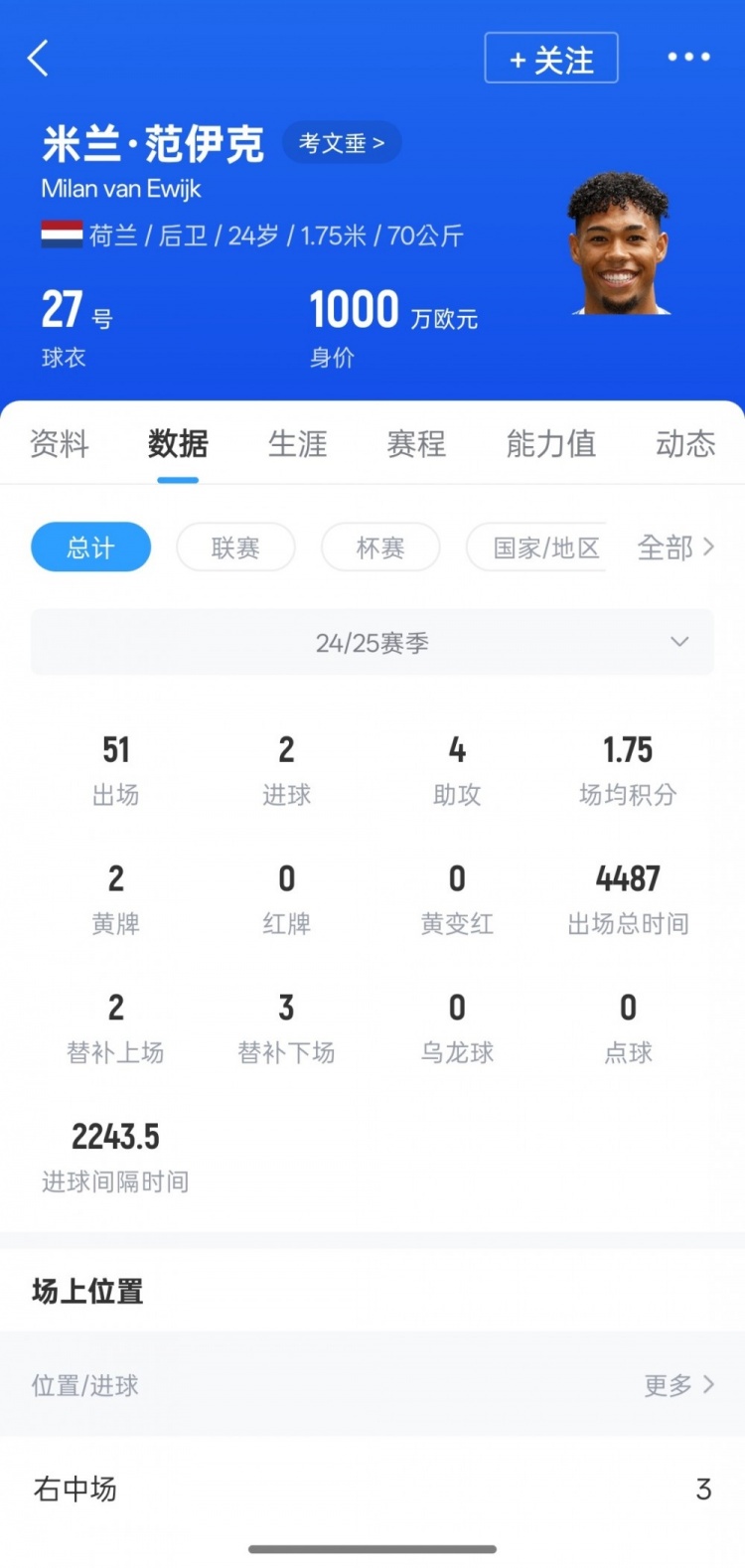 天空：富勒姆对考文垂后卫范伊克感兴趣，已探索引进球员条件