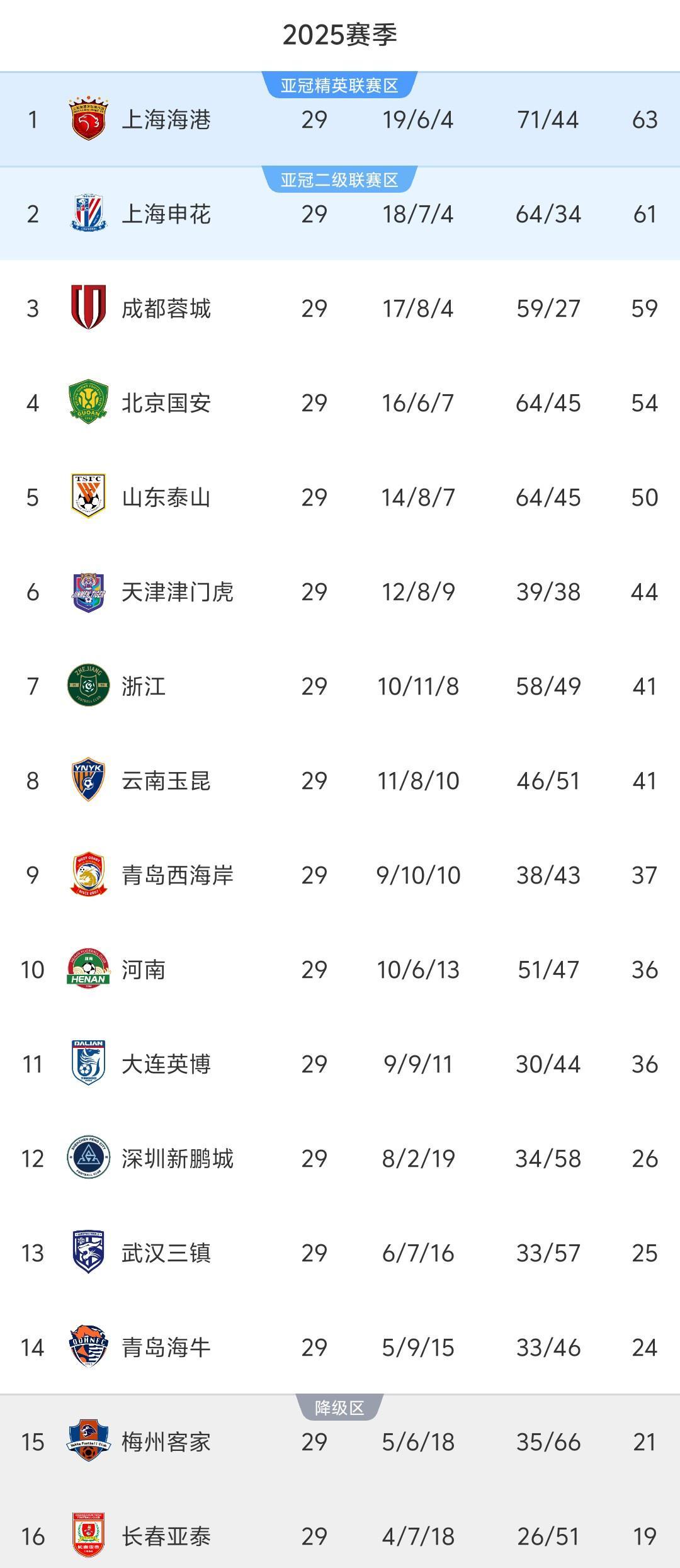 中超29轮积分榜：争冠2队差2分，首支降级球队诞生，保级2队差3分