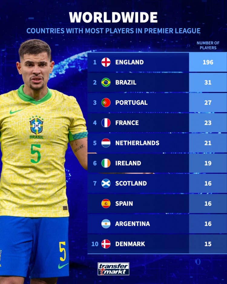 英超各国球员数量榜：英格兰196人居