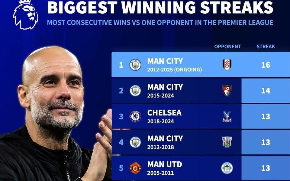 英超对同一球队最长连胜排行：曼城对富勒姆16连胜居首