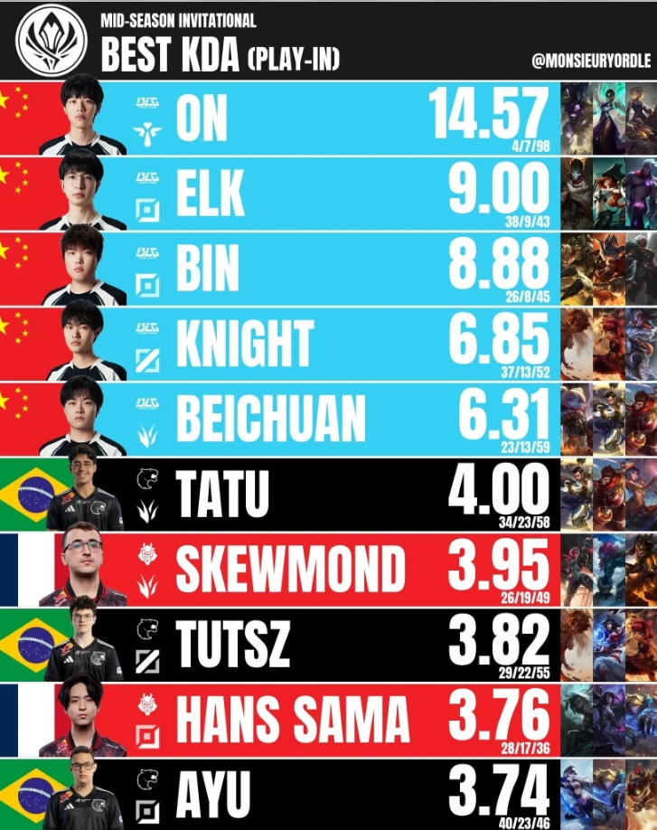 放在入围赛还是太超模了！2025MSI选手KDA排名TOP10：BLG选手全员上榜，ON14.57排名第一