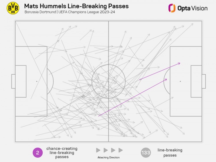 胡梅尔斯上赛季欧冠送出突破性传球133次，中卫球员中最多