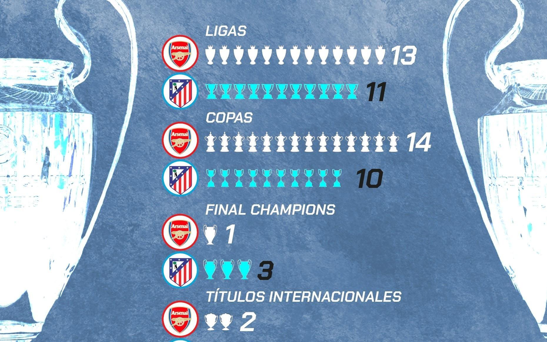 马卡对比阿森纳与马竞历史荣誉：枪手内战占优，马竞欧战占优