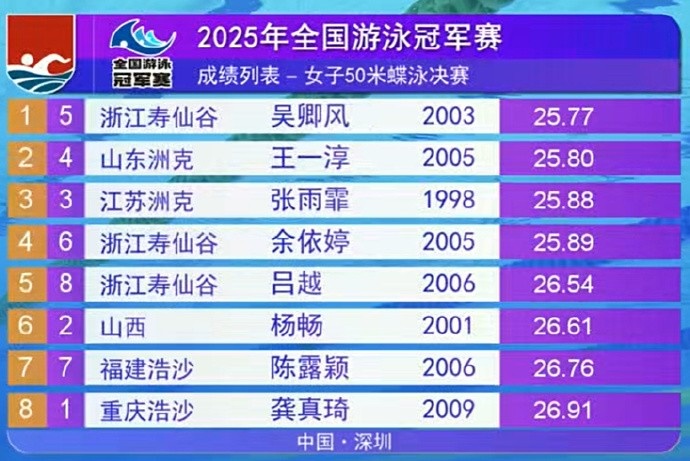 女子50米蝶泳决赛：吴卿风25秒77夺冠，张雨霏第三