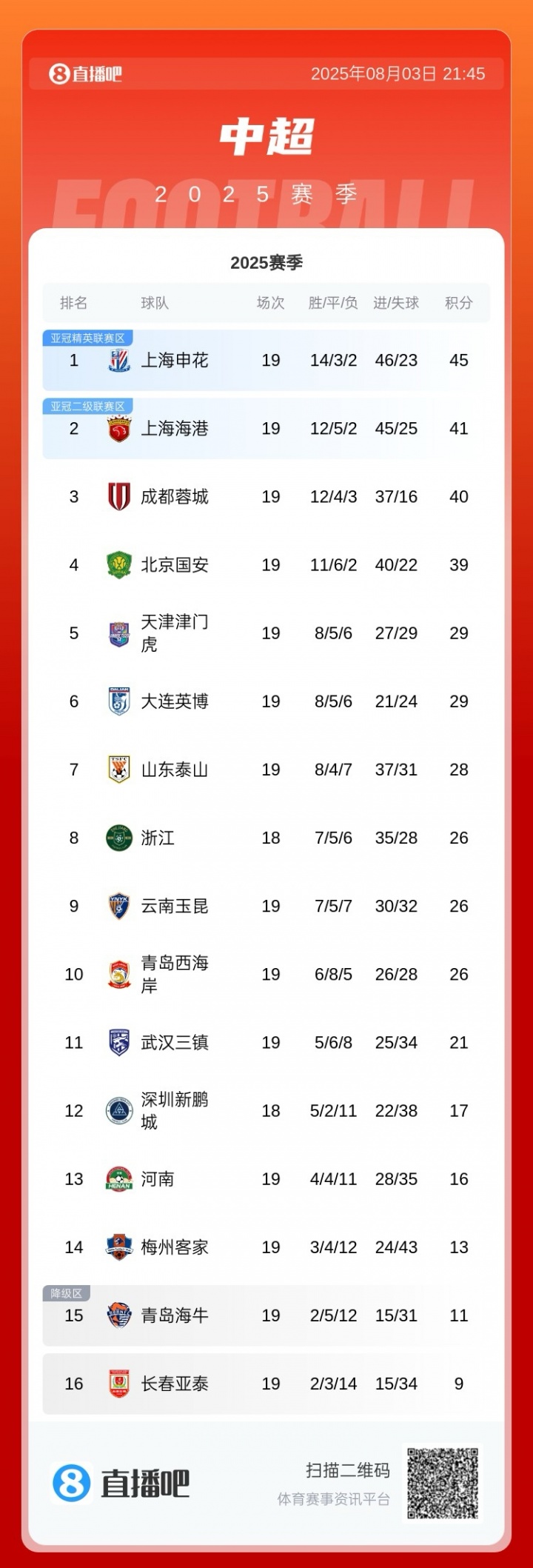 下轮上海德比申花积45分领跑海港41