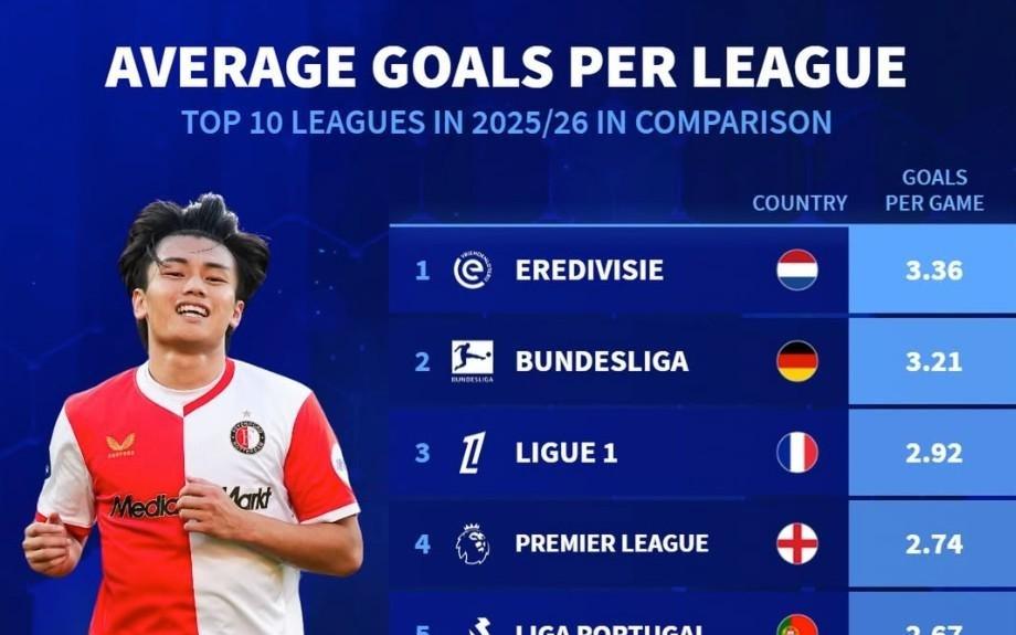 欧洲前10联赛场均进球：荷甲3.36球第