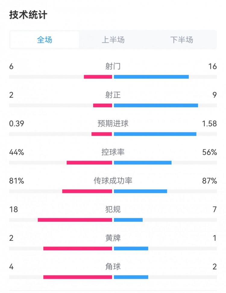 皇马10马洛卡全场数据：射门166，射正92，犯规718