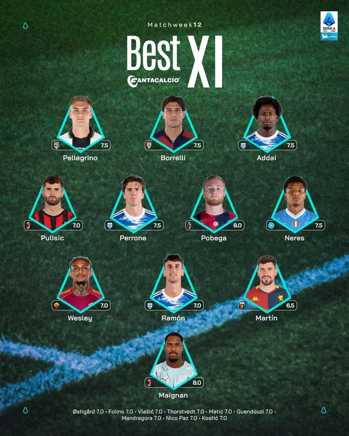 意甲第12轮最佳阵：迈尼昂、普利希奇领衔，内雷斯、利马入选