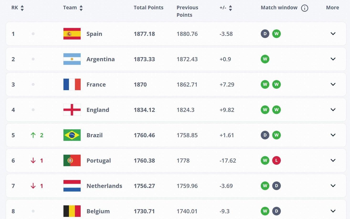 FIFA最新世界排名：西阿法英巴葡荷比德锁定世界杯种子队中国仍居第93