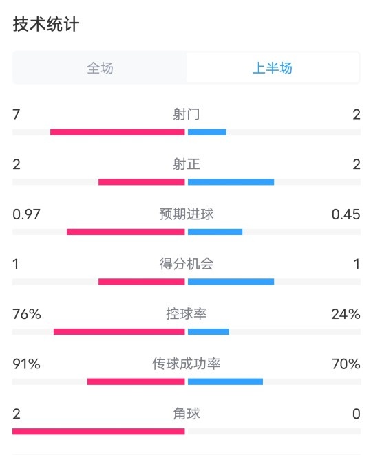 巴黎VS马竞半场数据：射门72，射正22，控球率76%24%