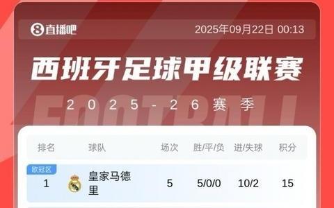 西甲积分榜：马竞5轮仅1胜排第12，皇马全胜领跑，凌晨巴萨出战