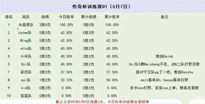 网友分享老头杯5月7日赛况水晶哥队胜率100%！Kid队、Baolan队0%