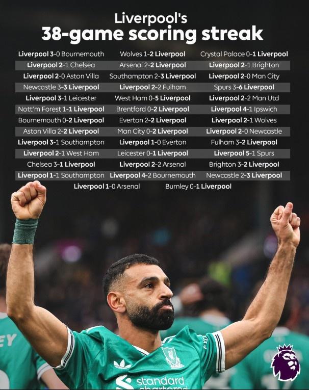 利物浦连续38场联赛取得进球，上次没进球是去年9月14日01森林