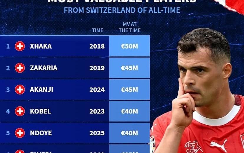 德转列瑞士球员历史身价前10：扎卡5000万欧第1，阿坎吉第2