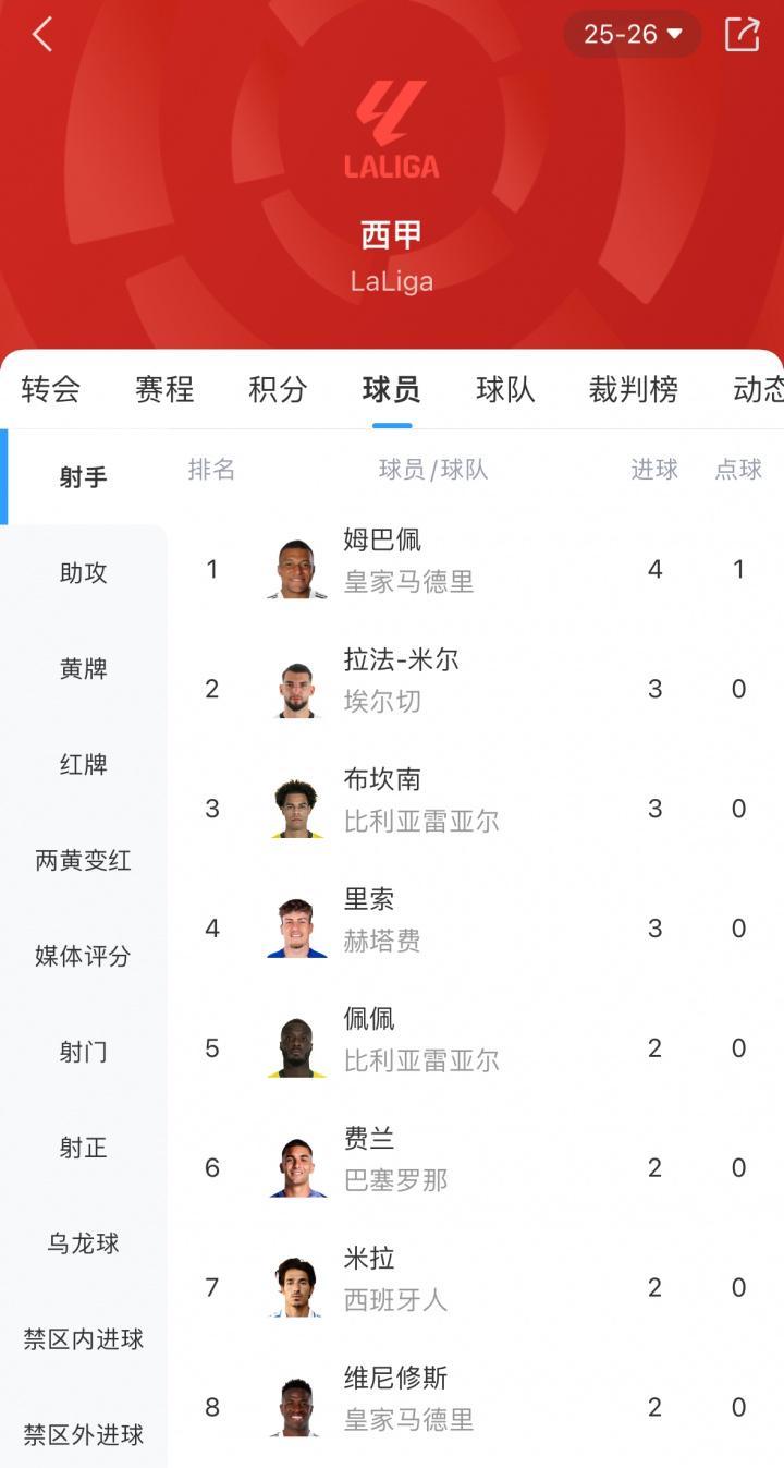 本轮传射建功！西甲射手榜：姆巴佩4轮4球独自领跑，3人并列第二