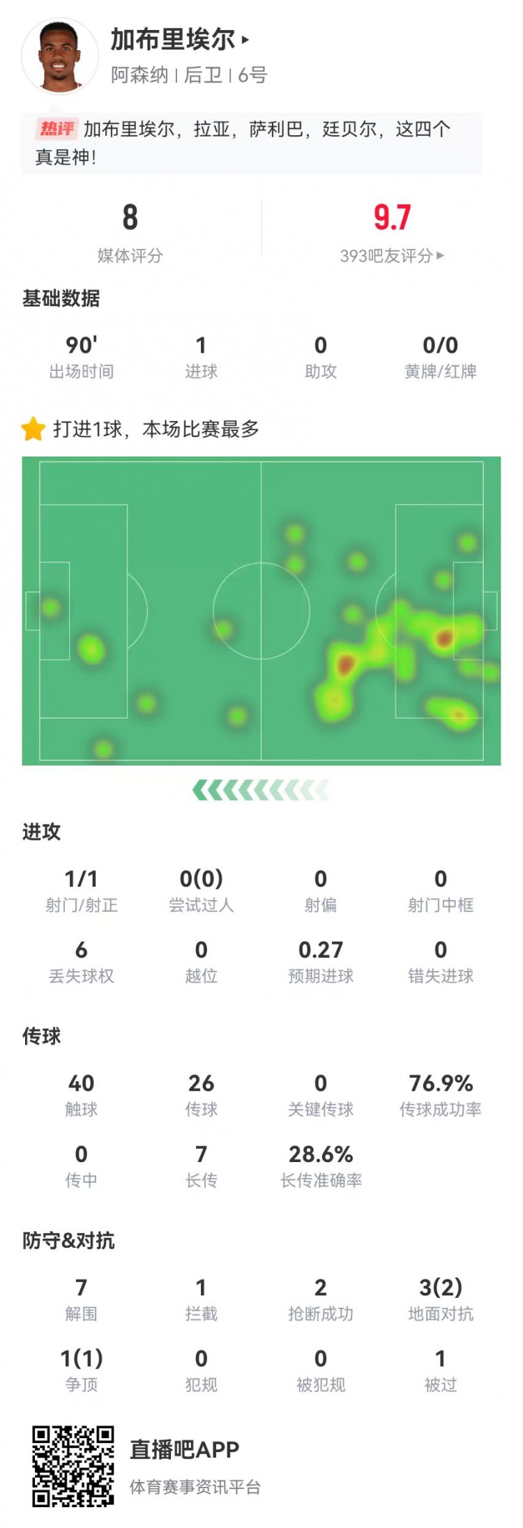 加布里埃尔本场数据：1球+7解围2封堵