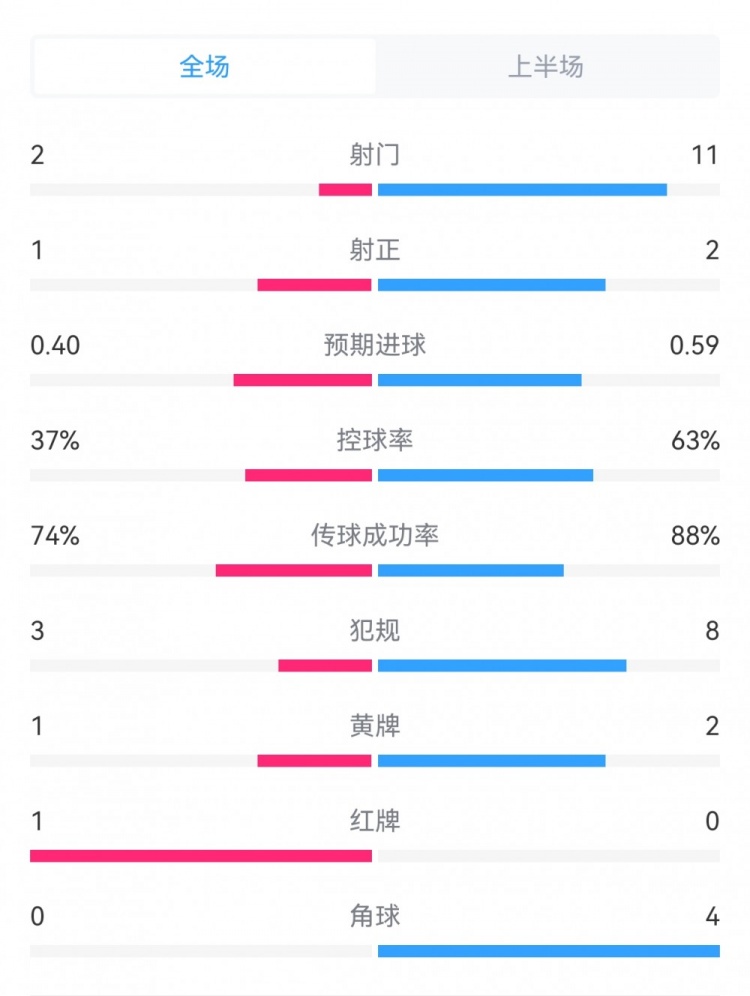 巴萨11巴黎半场：射门211，预期进球0.400.59，控球37%63%