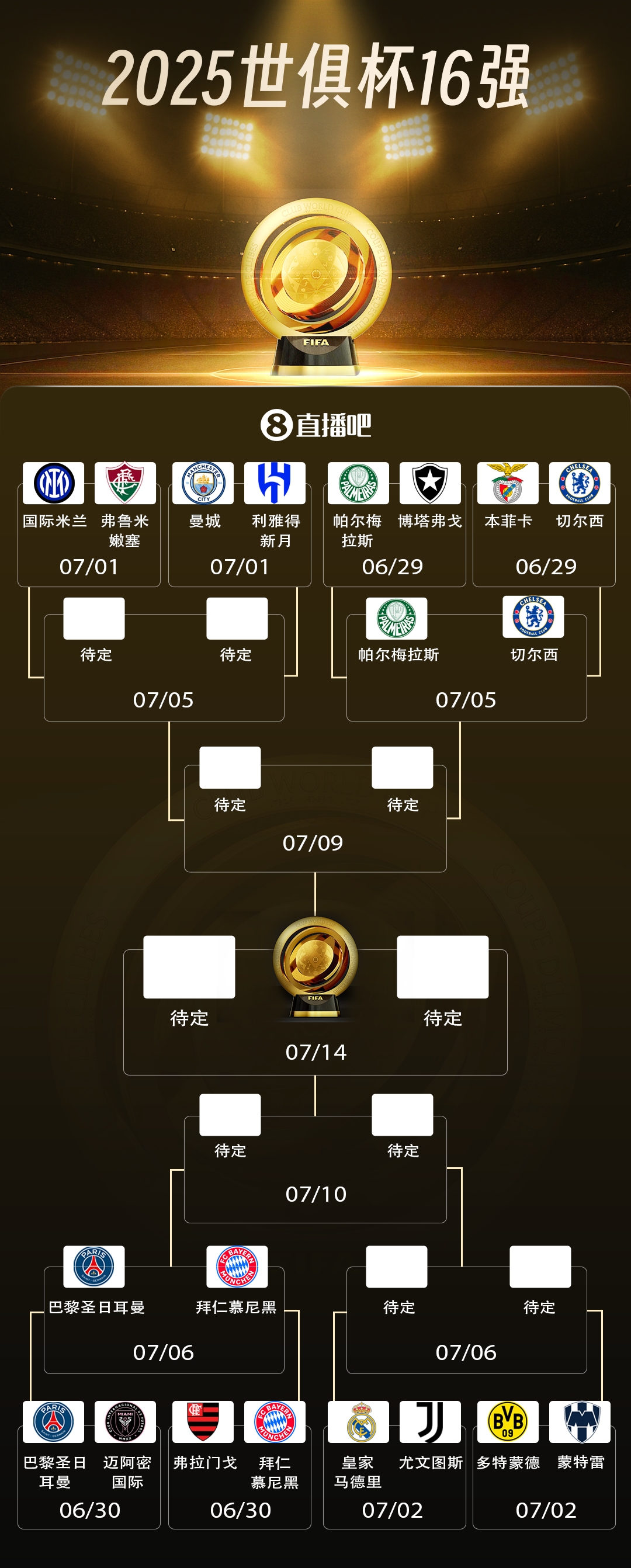 世俱杯8强出炉4席！巴黎vs拜仁重磅对决切尔西vs帕尔梅拉斯