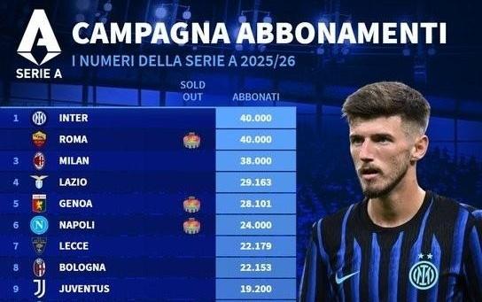 意甲季票销售数量榜：国米、罗马4万张并列第一米兰3.8万第三