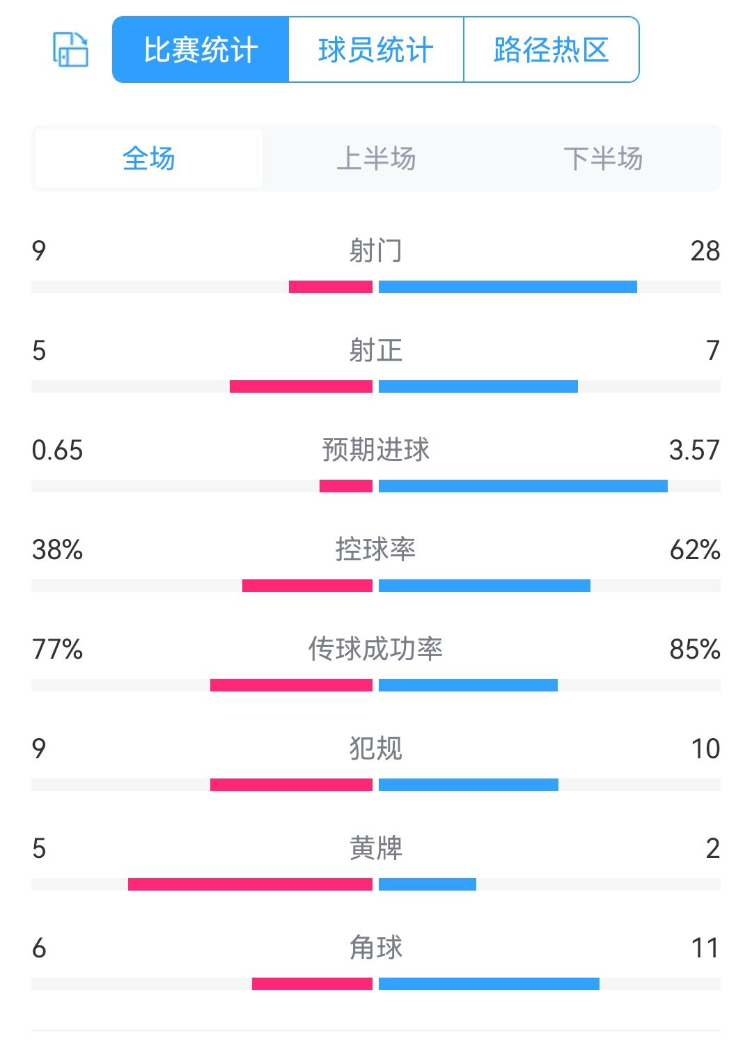 红魔预期进球仅0.65！曼联利物浦射门928，射正57、控球46开