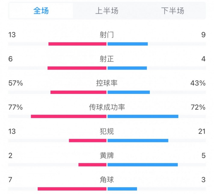 蓉城42河南全场数据：射门数139，控球率57%43%