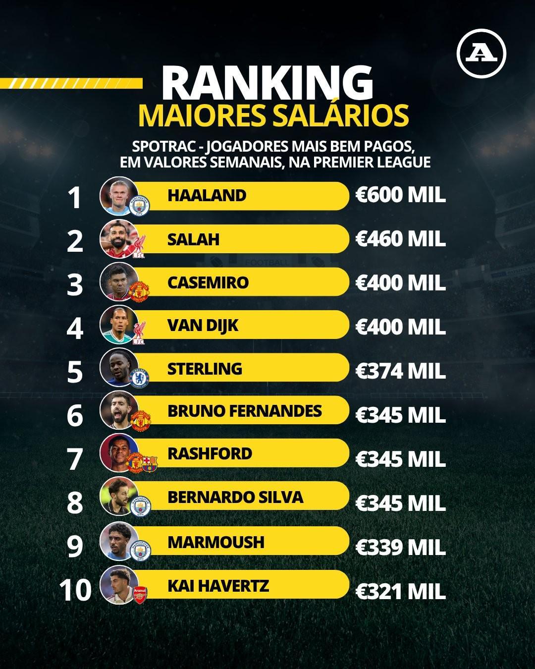 球报列英超周薪前十球员：哈兰德60万欧居首，萨拉赫紧随其后