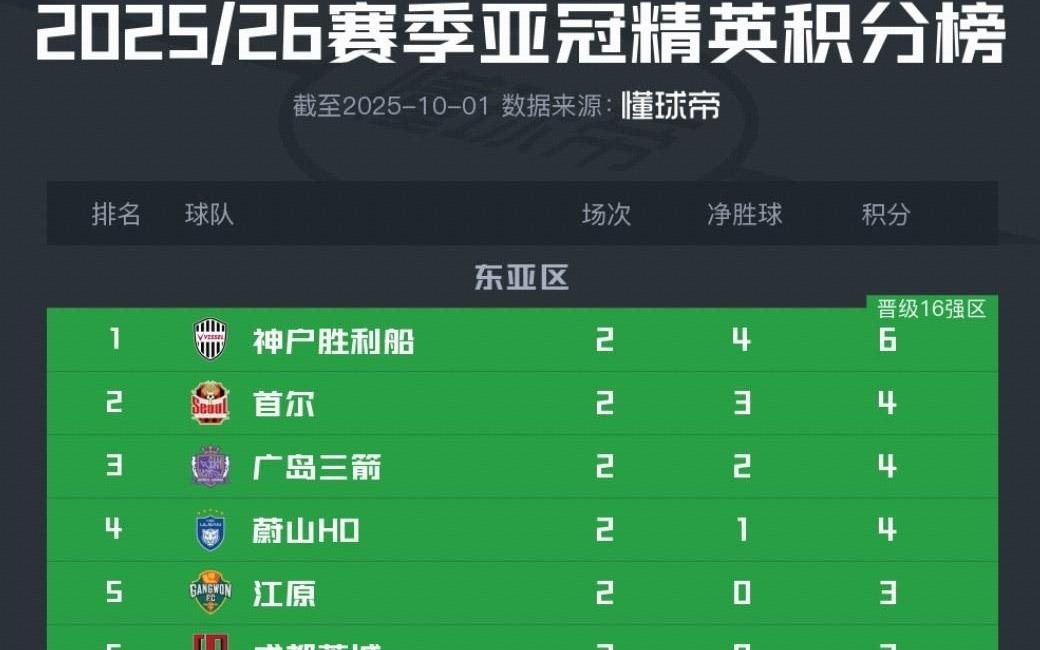 亚冠精英东亚区积分榜：成都蓉城第6，