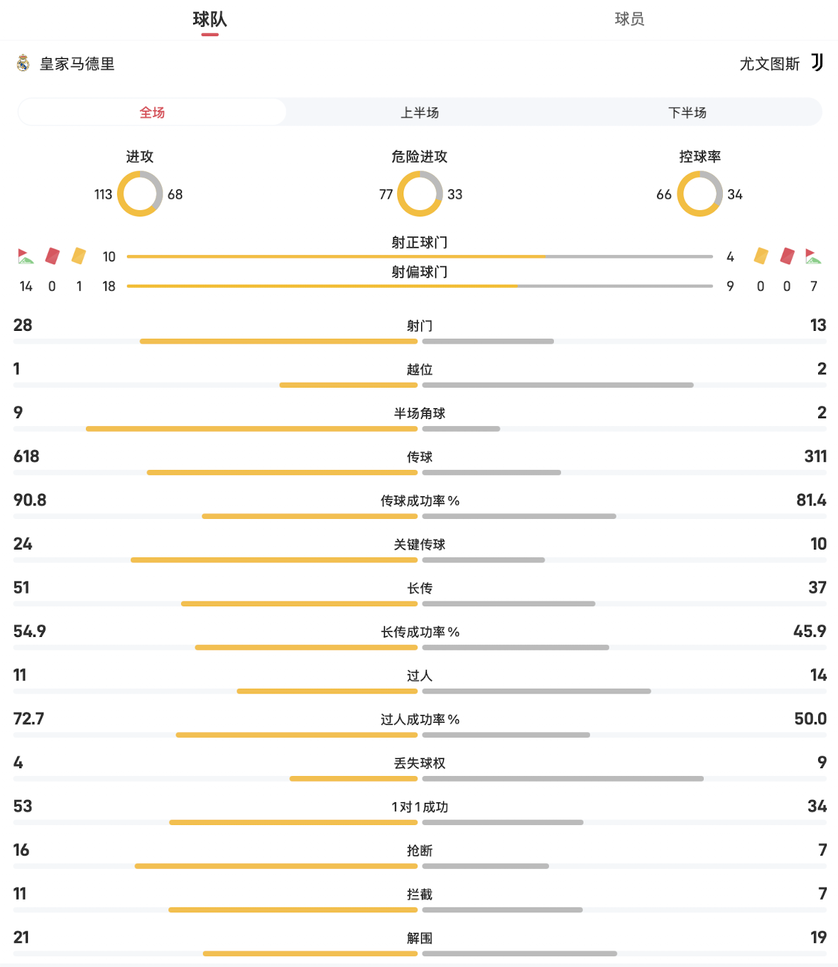 皇马vs尤文图斯全场数据：射门2813，控球率66%34%