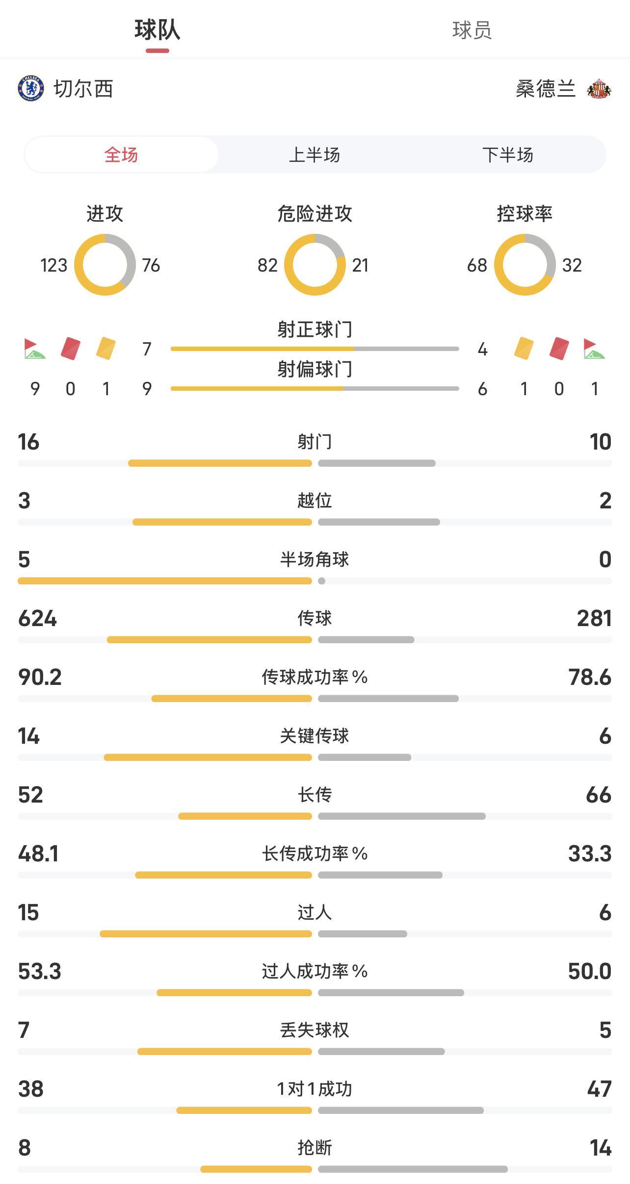 切尔西vs桑德兰全场数据:射门1610,控球率68%32%