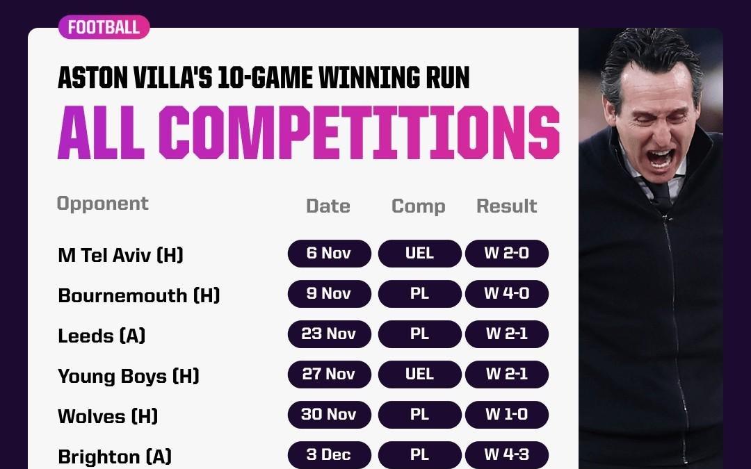 如果客胜切尔西，维拉将追平队史最长11连胜