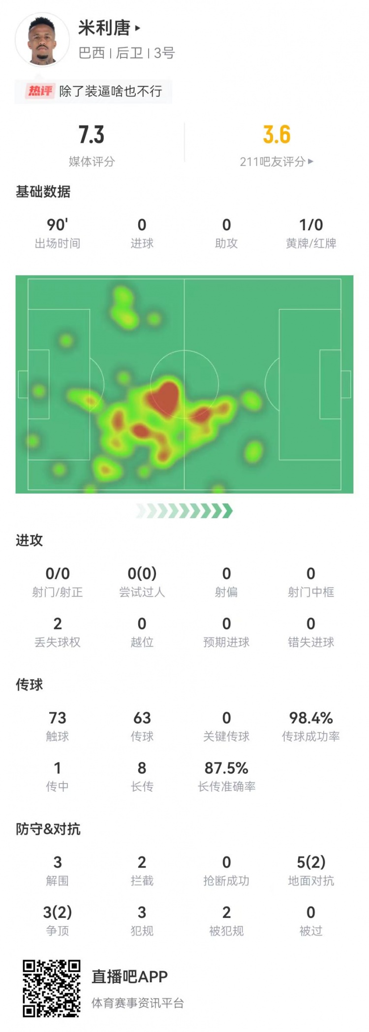 米利唐本场数据：3解围2拦截8对抗4成