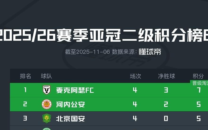 亚冠二积分榜：国安拿到3分上升至第三，麦克阿瑟升至榜首