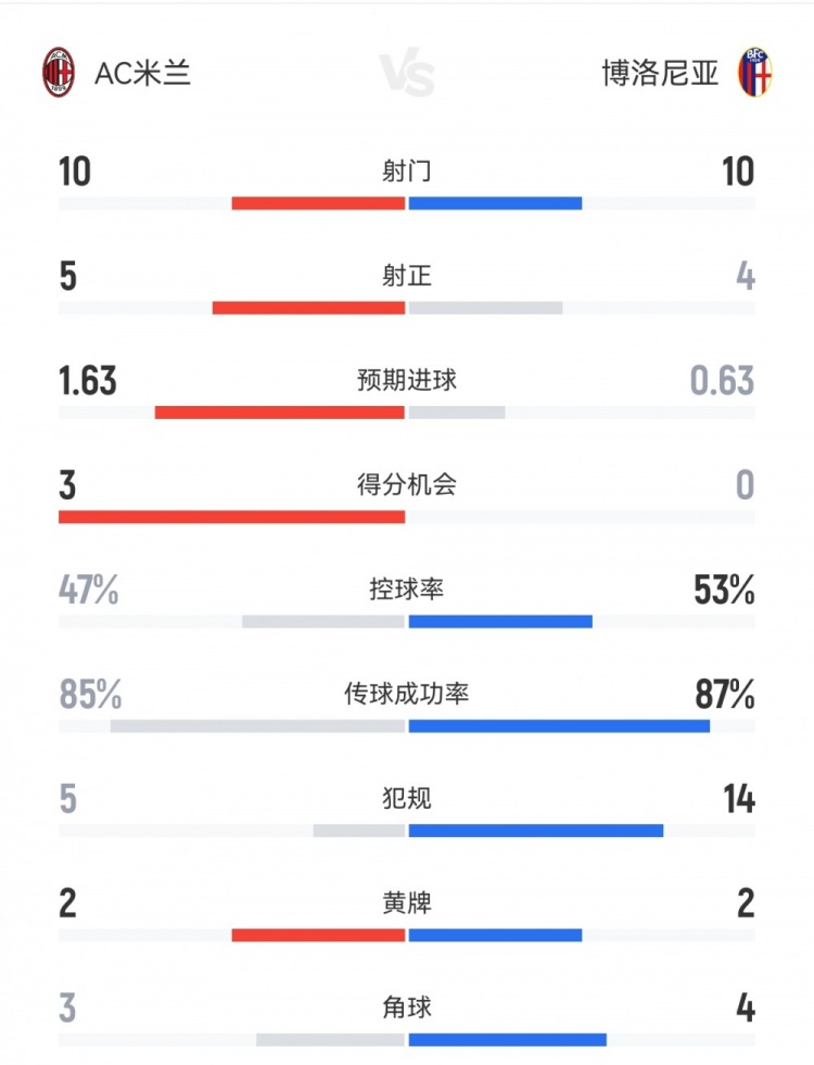 米兰31博洛尼亚数据：射门1010，射正54，得分机会30