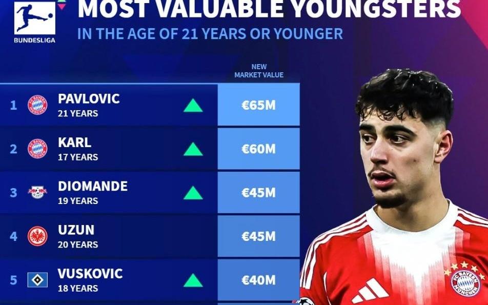 德转德甲U21身价榜：帕夫洛维奇6500万欧第1，卡尔6000万第2