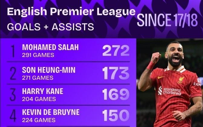 同期断层领先！1718赛季以来，萨拉赫英超291场直接参与272球