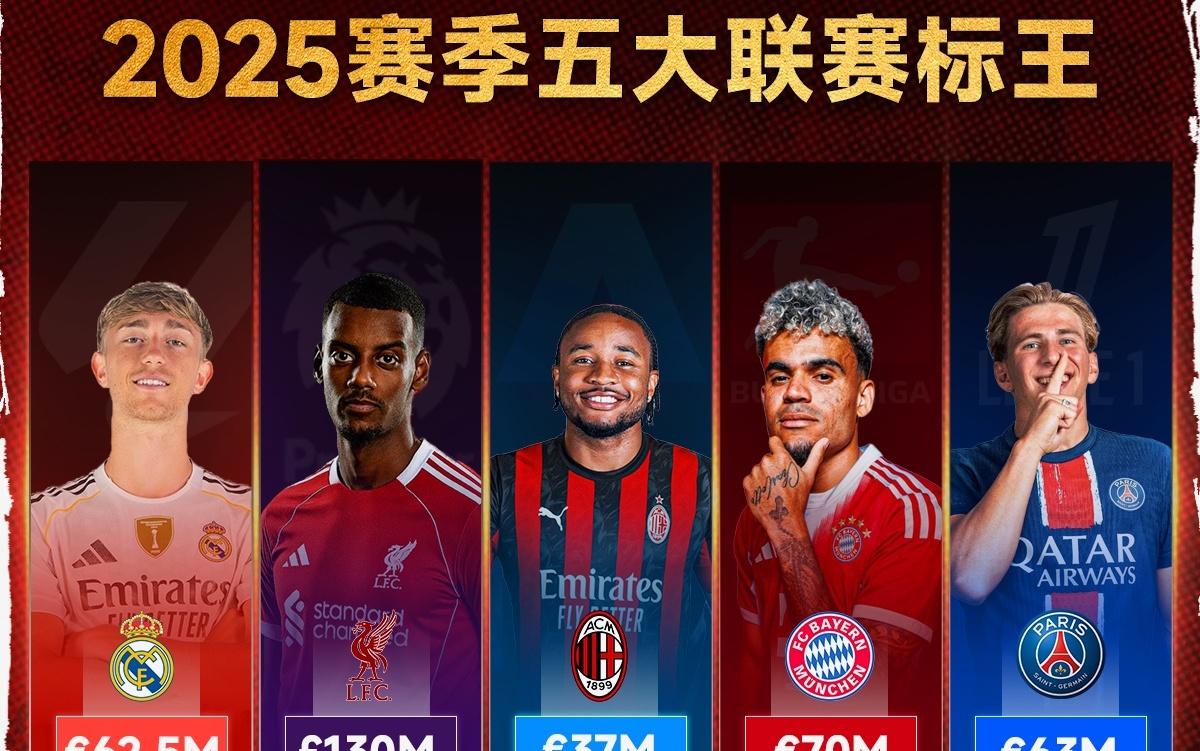 五大联赛标王：英超伊萨克断层，意甲恩昆库3700万欧最低