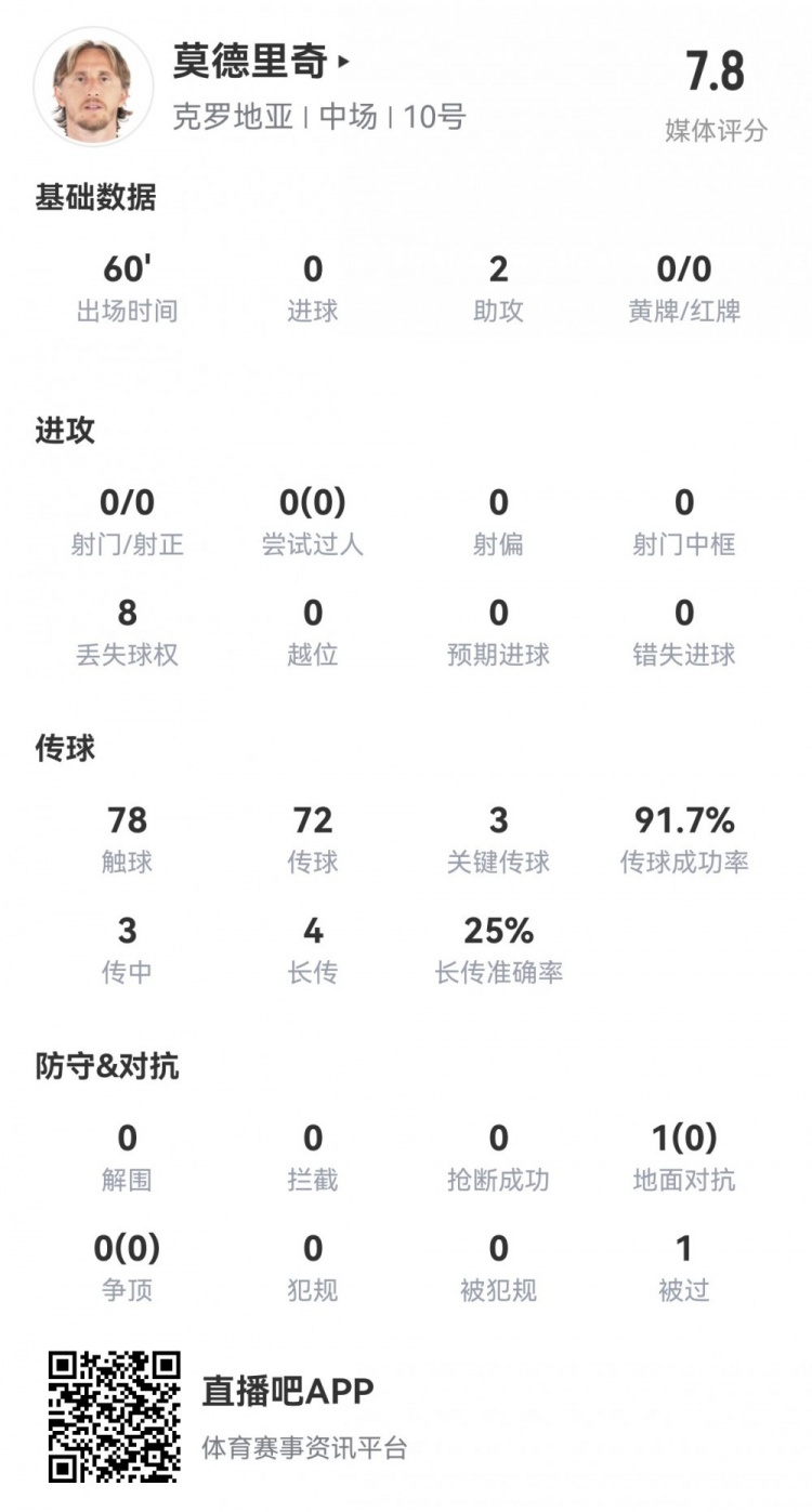 轻松拿捏！魔笛数据：60分钟2助攻，3关键传球，1次创造得分良机