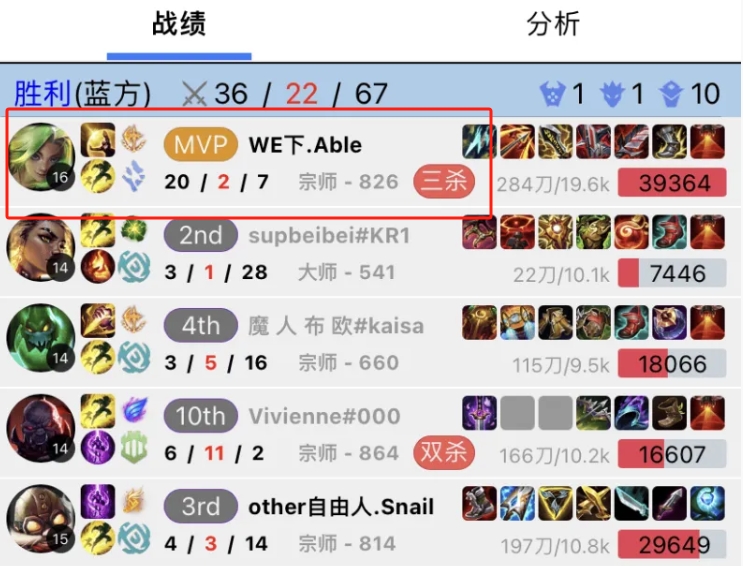 火气好大！Able重回赛场Rank里爆杀替补LP砍20个人头场面不忍直视