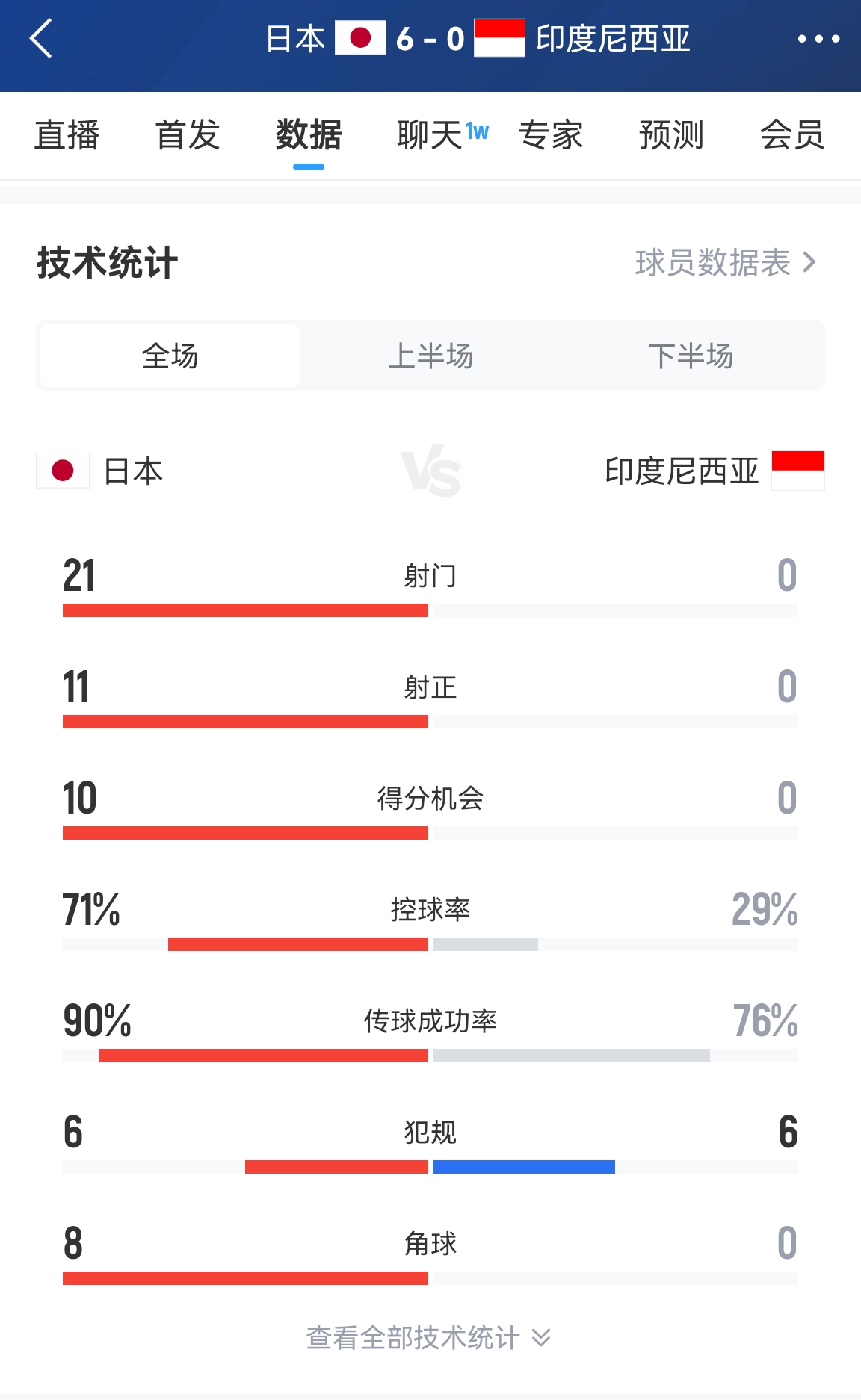碾压中的碾压！日本全场21射11正进6球，印尼控球率29%全场0射门