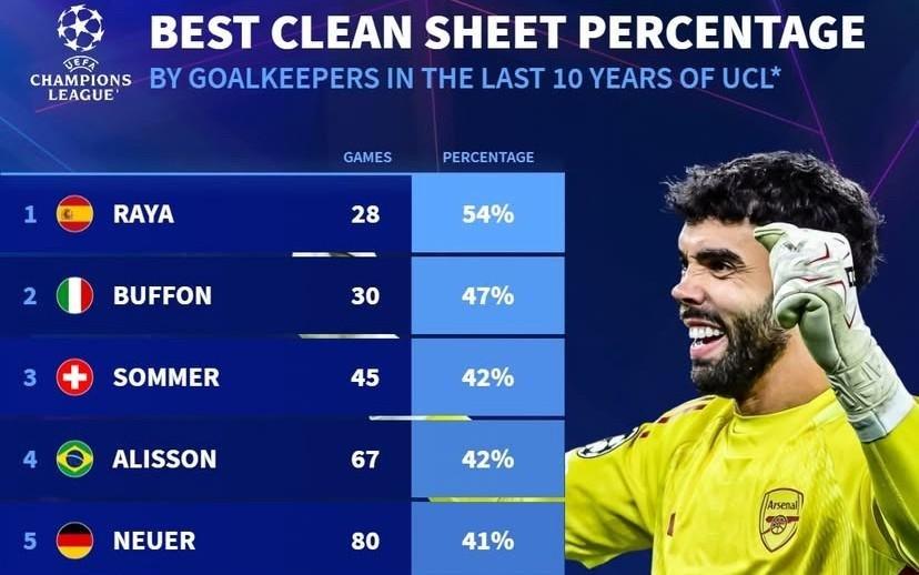 近10年欧冠门将零封率：拉亚54%第1，布