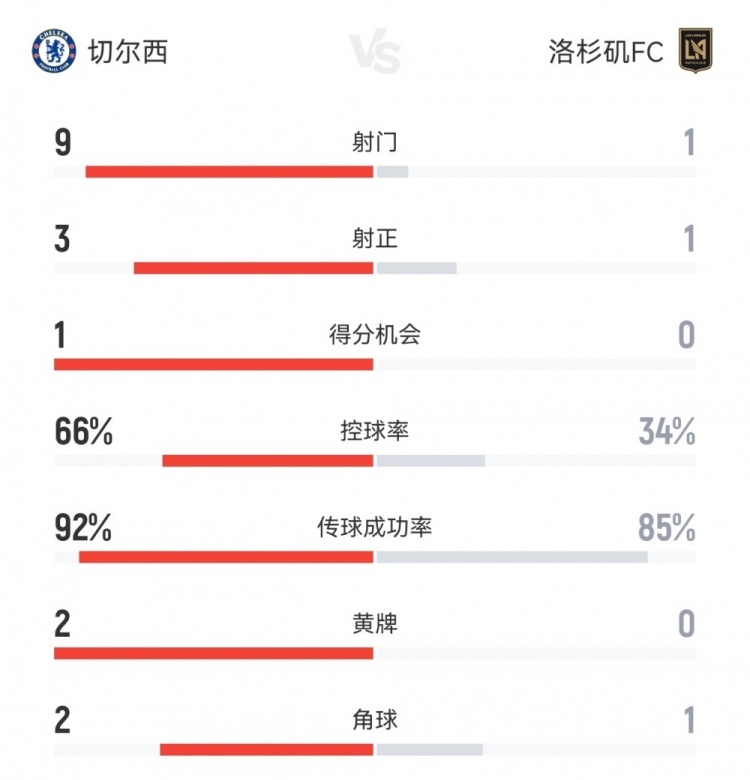 碾压局！切尔西10洛杉矶FC半场数据：射门91，射正31