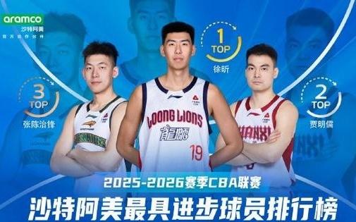 CBA联赛前九轮最具进步球员：徐昕场均11.3分7篮板2.3盖帽当选