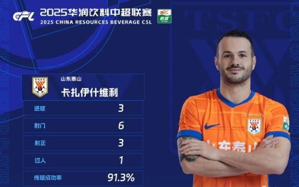 等待10天！瓦科再次获奖，下轮直面金靴
