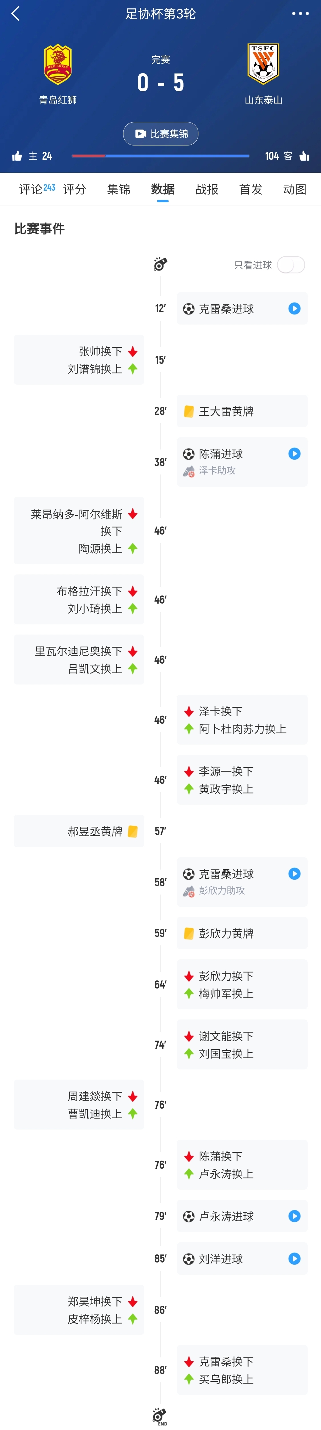 跟大家澄清一下本轮足协杯的6例脑