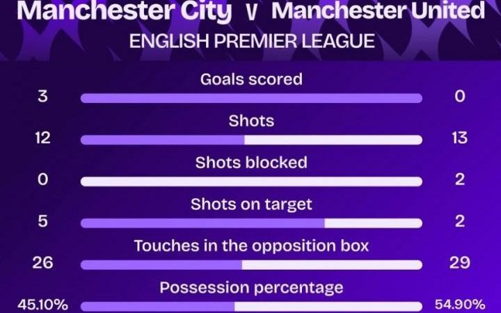 历史首次！曼联曼城双方全场0吃牌，英超57次曼市德比首次出现